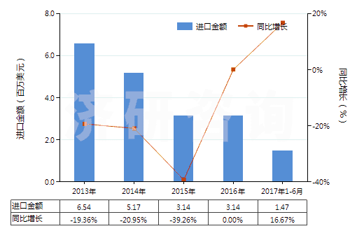 2013-2017年6月中國尼龍-6，6紗線（捻度＞50轉/米）(HS54025120)進口總額及增速統(tǒng)計